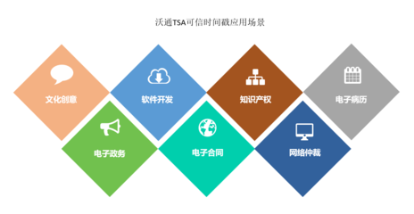 沃通时间戳服务应用于翰飞融媒电子合同签署与数字文化创意内容应用服务