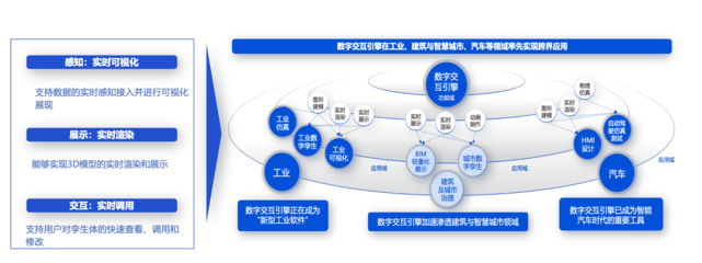 数字交互引擎 引领行业数字孪生迈向实时与交互新纪元
